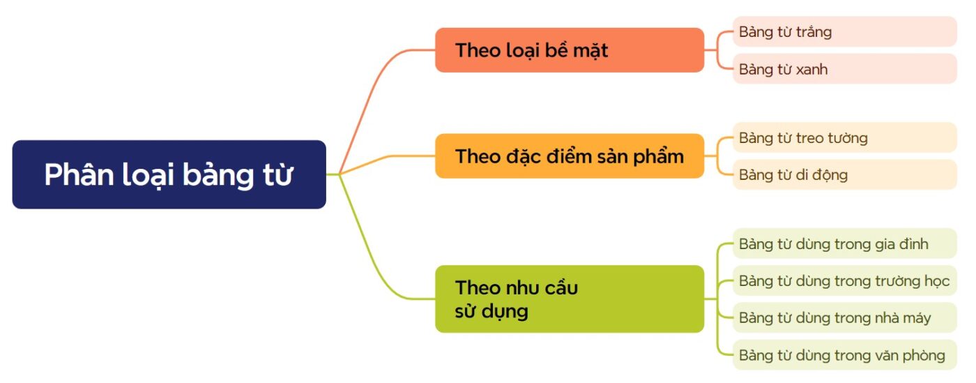 Phân loại bảng từ